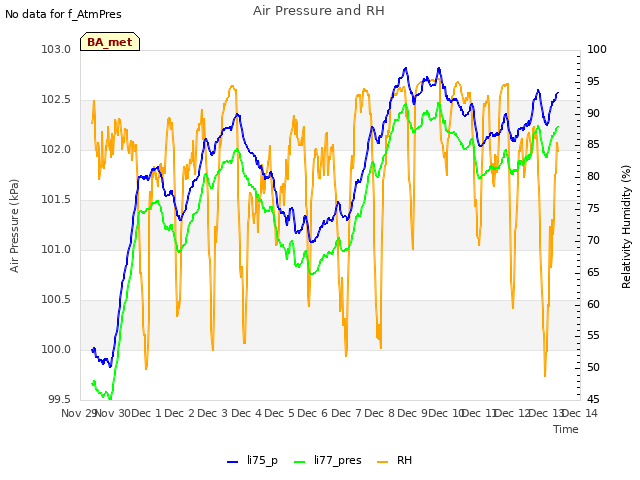 plot of Air Pressure and RH