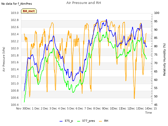 plot of Air Pressure and RH