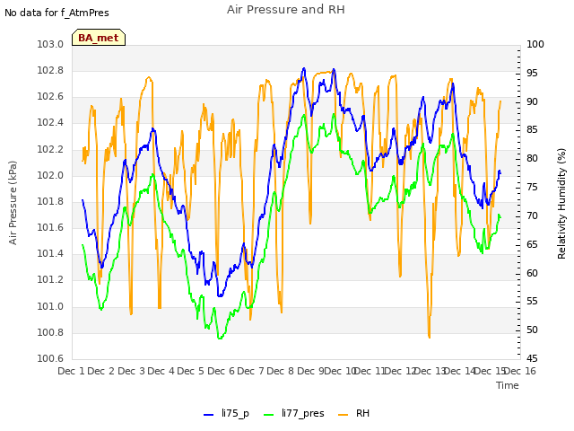 plot of Air Pressure and RH