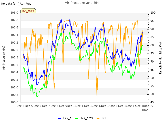 plot of Air Pressure and RH