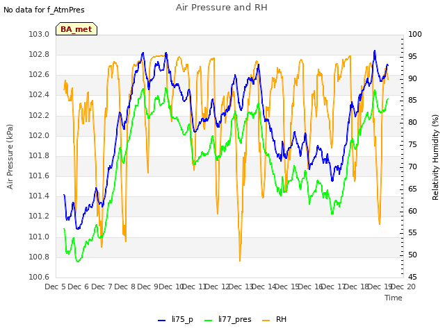 plot of Air Pressure and RH