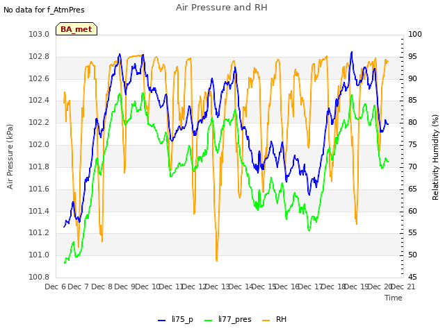 plot of Air Pressure and RH