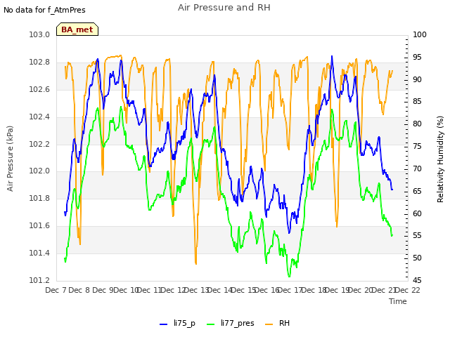 plot of Air Pressure and RH