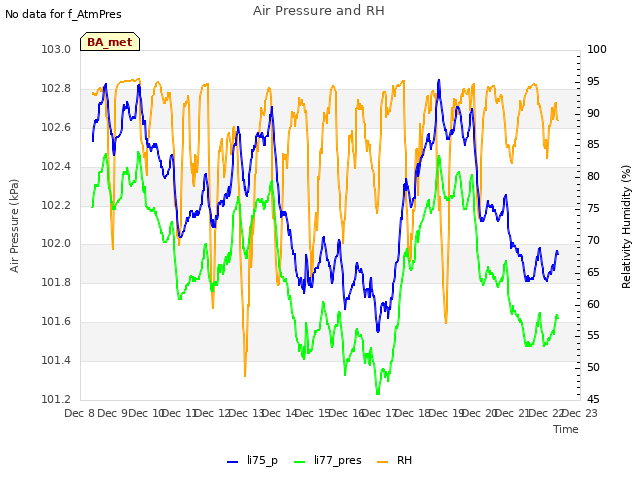 plot of Air Pressure and RH