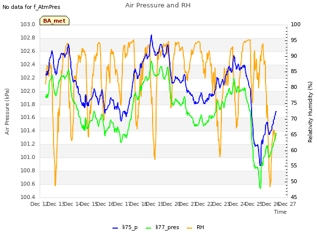 plot of Air Pressure and RH