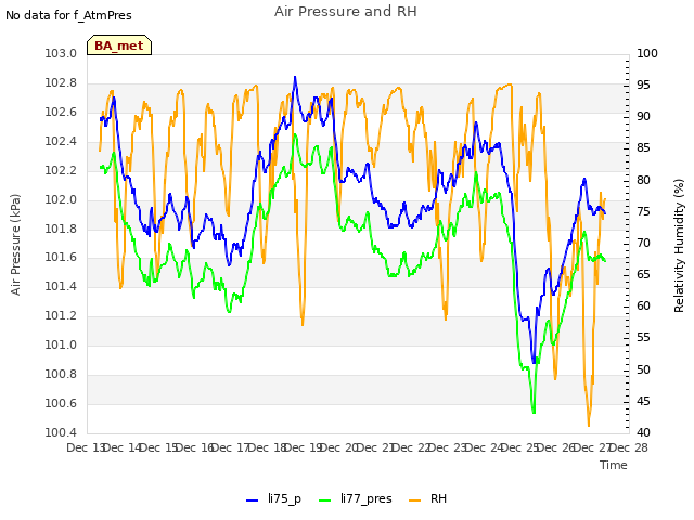 plot of Air Pressure and RH