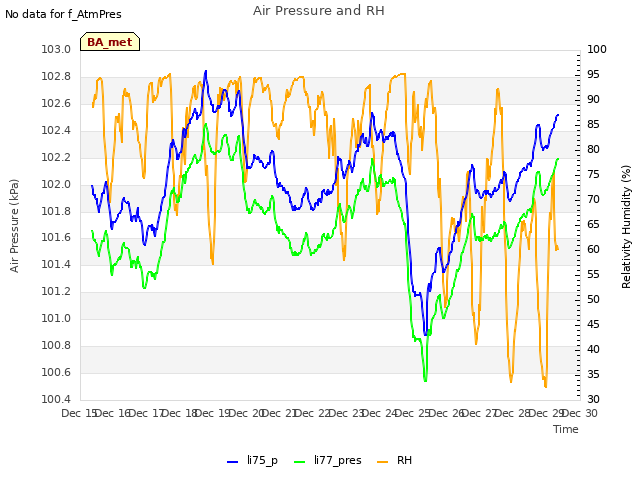 plot of Air Pressure and RH