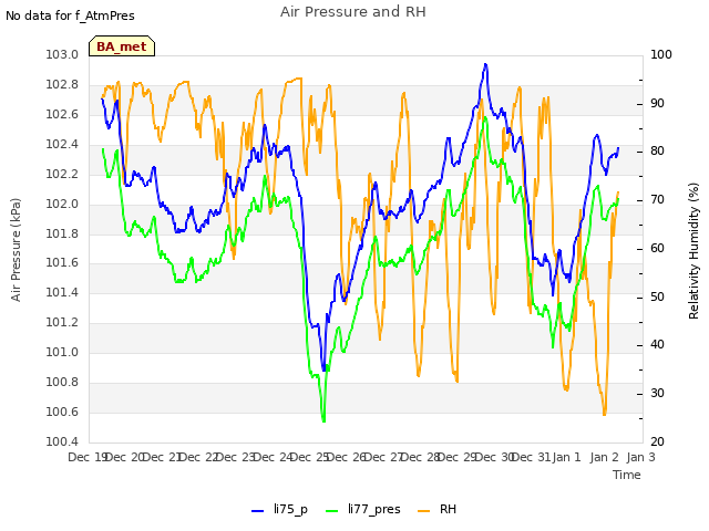 plot of Air Pressure and RH