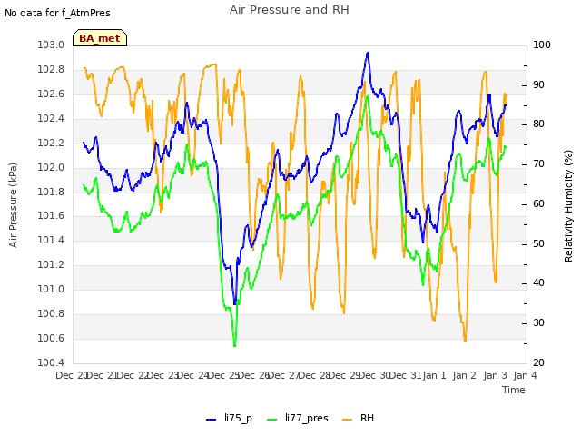 plot of Air Pressure and RH