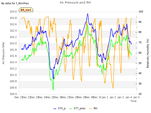 plot of Air Pressure and RH