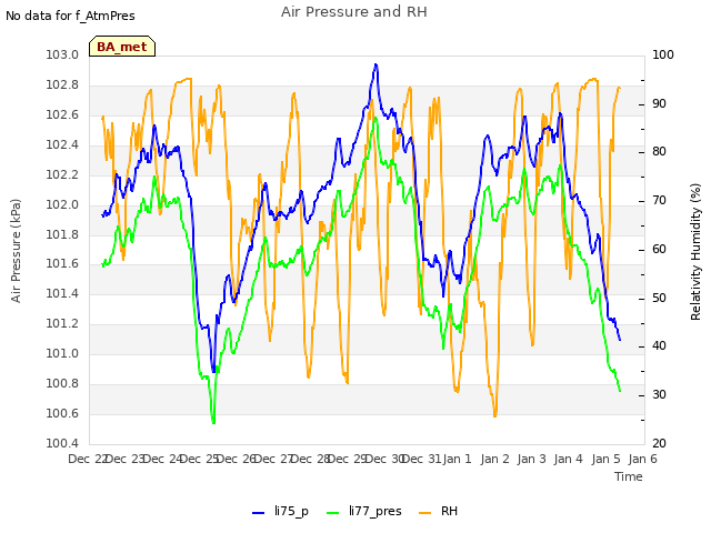 plot of Air Pressure and RH