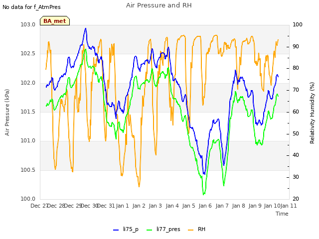 plot of Air Pressure and RH