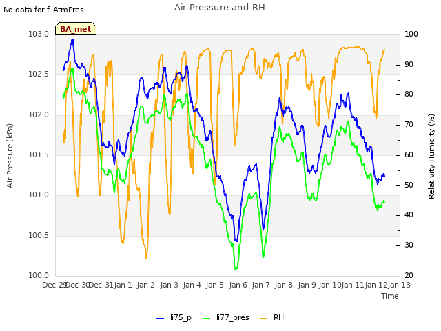 plot of Air Pressure and RH