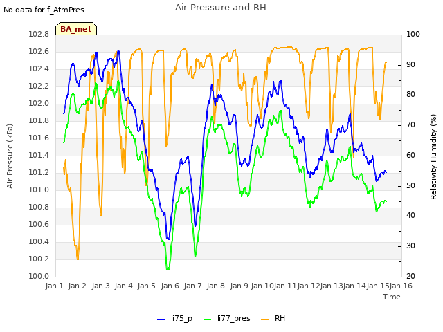 plot of Air Pressure and RH