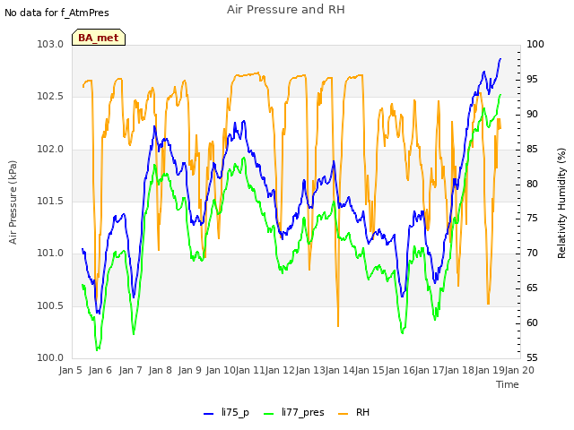 plot of Air Pressure and RH