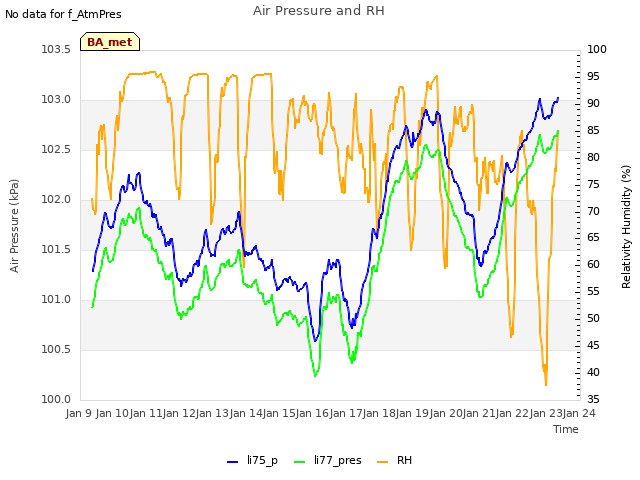 plot of Air Pressure and RH