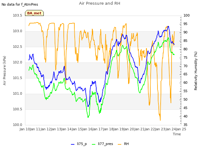 plot of Air Pressure and RH