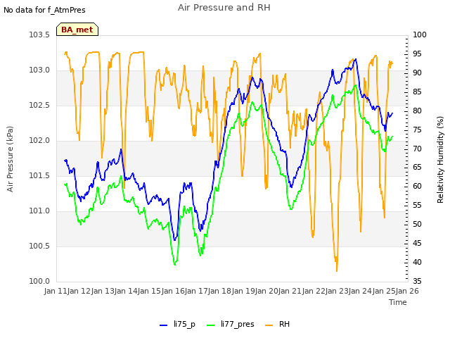 plot of Air Pressure and RH