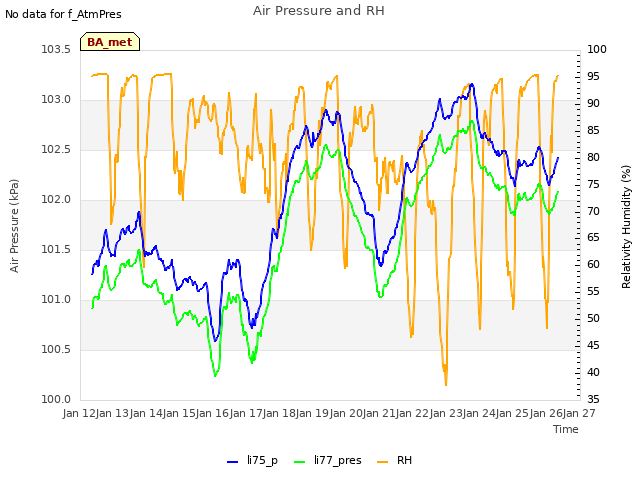 plot of Air Pressure and RH