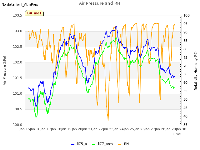 plot of Air Pressure and RH