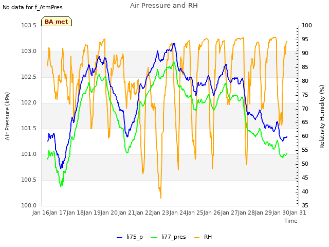 plot of Air Pressure and RH