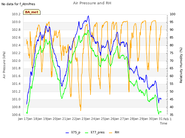 plot of Air Pressure and RH