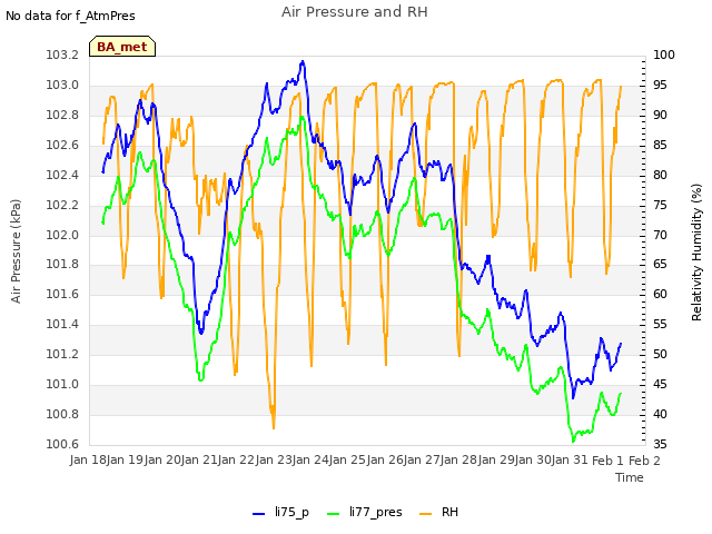 plot of Air Pressure and RH