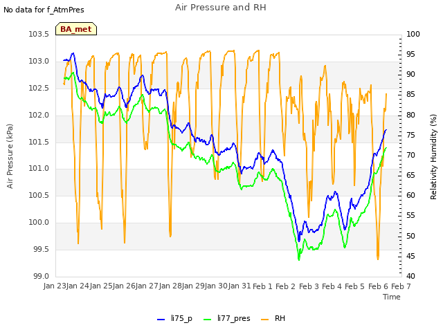 plot of Air Pressure and RH