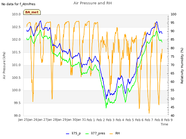 plot of Air Pressure and RH
