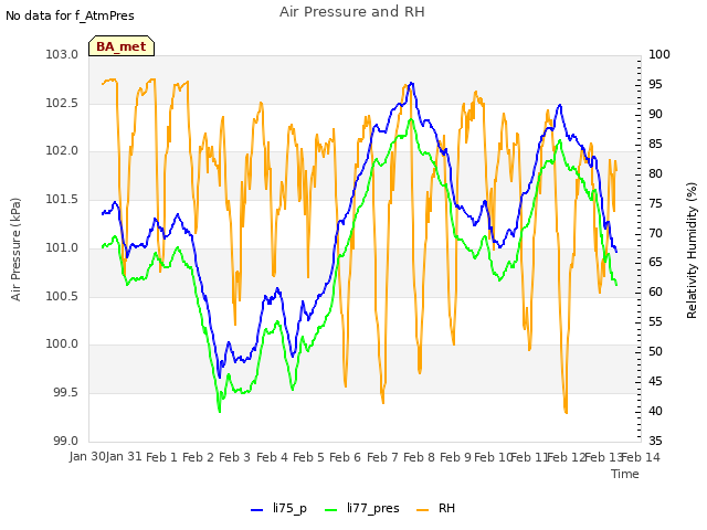 plot of Air Pressure and RH