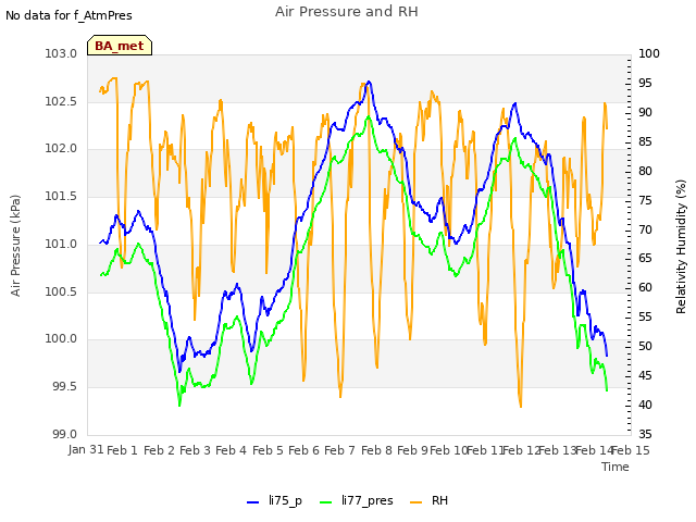 plot of Air Pressure and RH