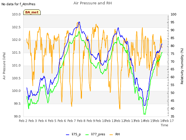 plot of Air Pressure and RH