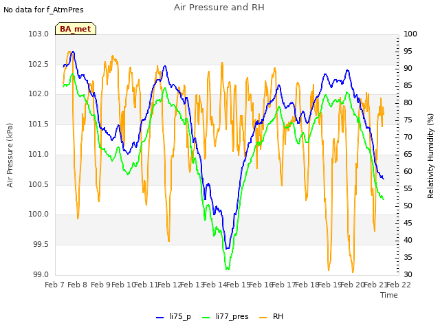 plot of Air Pressure and RH