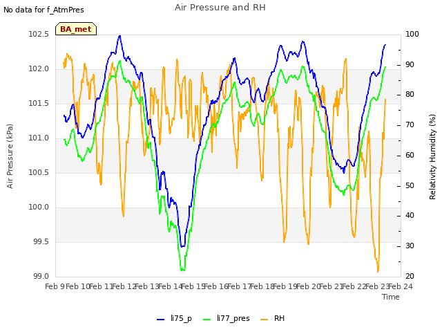 plot of Air Pressure and RH