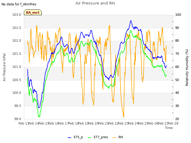 plot of Air Pressure and RH