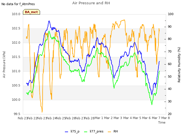 plot of Air Pressure and RH