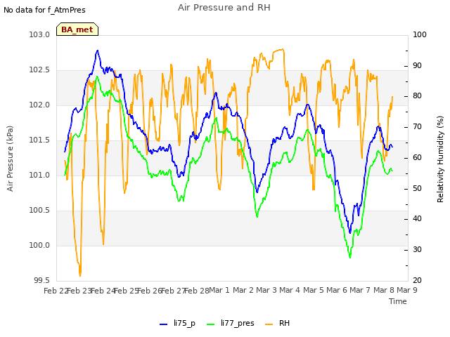 plot of Air Pressure and RH
