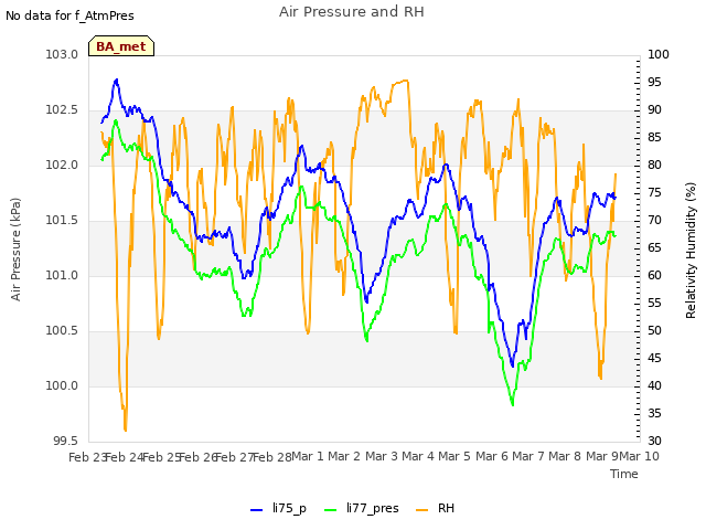 plot of Air Pressure and RH