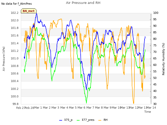 plot of Air Pressure and RH