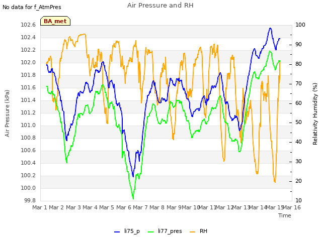 plot of Air Pressure and RH