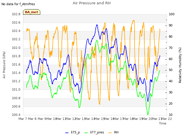 plot of Air Pressure and RH