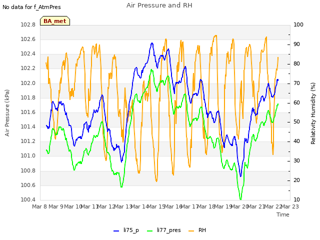 plot of Air Pressure and RH
