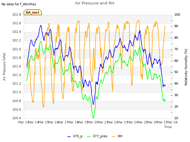 plot of Air Pressure and RH