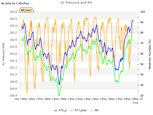 plot of Air Pressure and RH