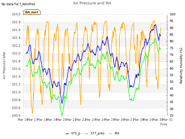 plot of Air Pressure and RH