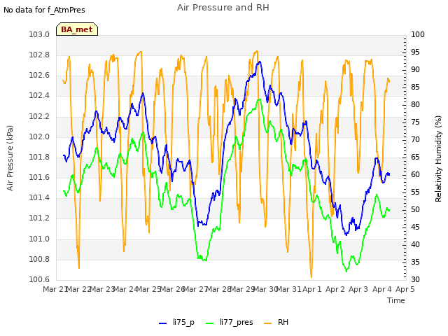 plot of Air Pressure and RH