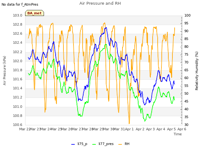 plot of Air Pressure and RH