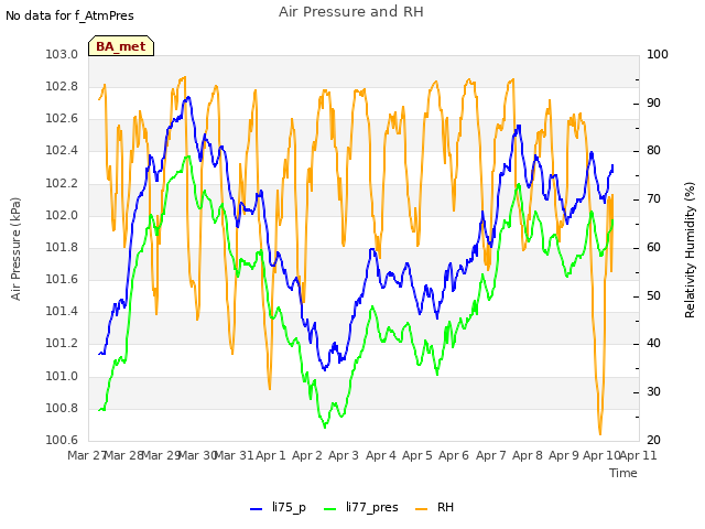 plot of Air Pressure and RH