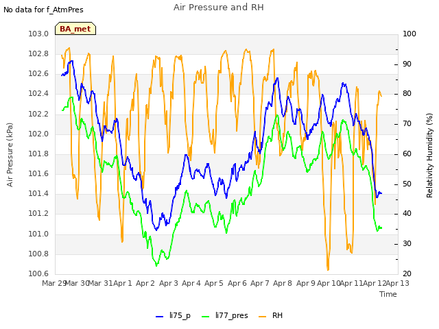 plot of Air Pressure and RH