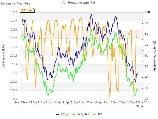plot of Air Pressure and RH
